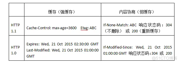 HTTP缓存方案_服务器_02
