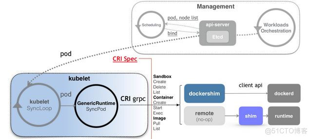 Kubernetes容器运维与编排技术的精髓_Pod