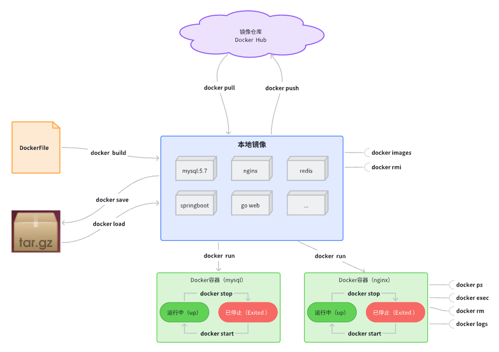 Docker 入门-常用命令_Docker