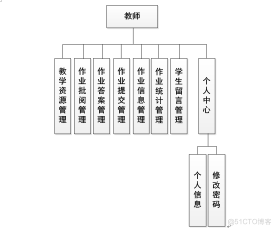 基于SSM在线作业管理系统的设计与实现_管理系统_02