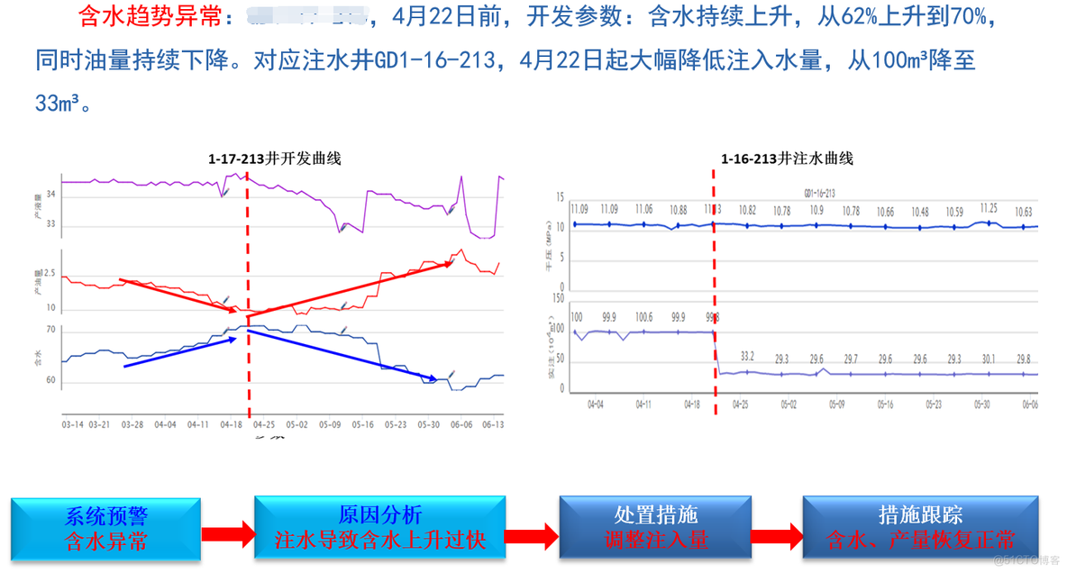 油气开发生产智能化提升_动态分析_20