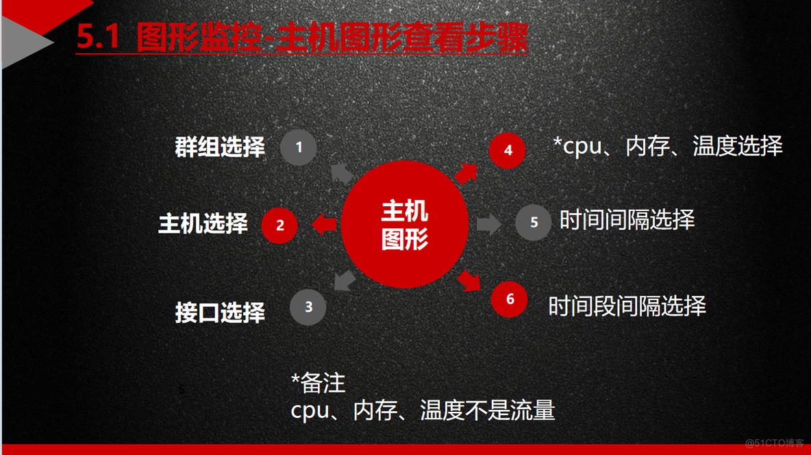 系统运维-一次zabbix业务培训_zabbix_20