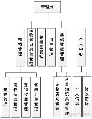 基于SSM的宠物领养系统_Java_03