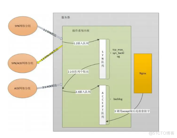 [转帖]nginx优化配置及方法论_Nginx_03