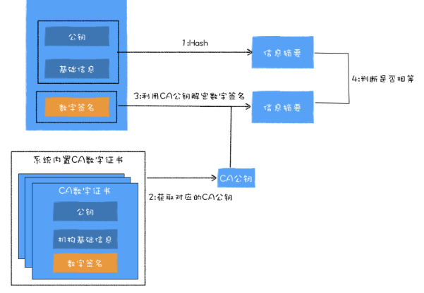 HTTPS：浏览器如何验证数字证书_数字证书_04