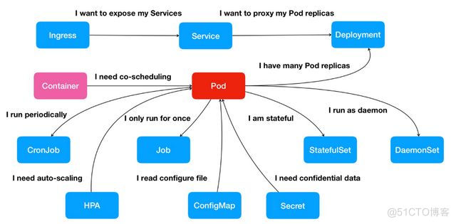 Kubernetes容器运维与编排技术的精髓_Pod_02