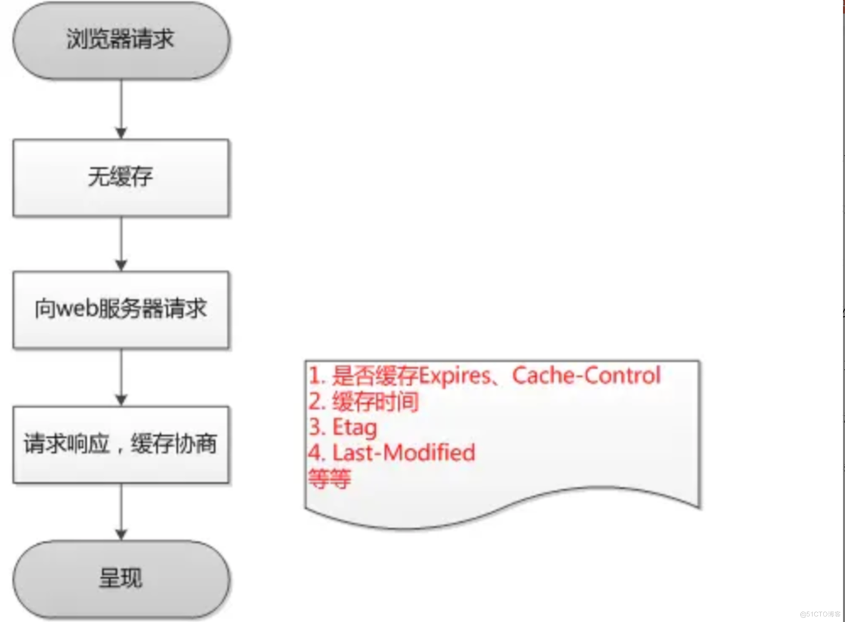 HTTP缓存方案_本地缓存