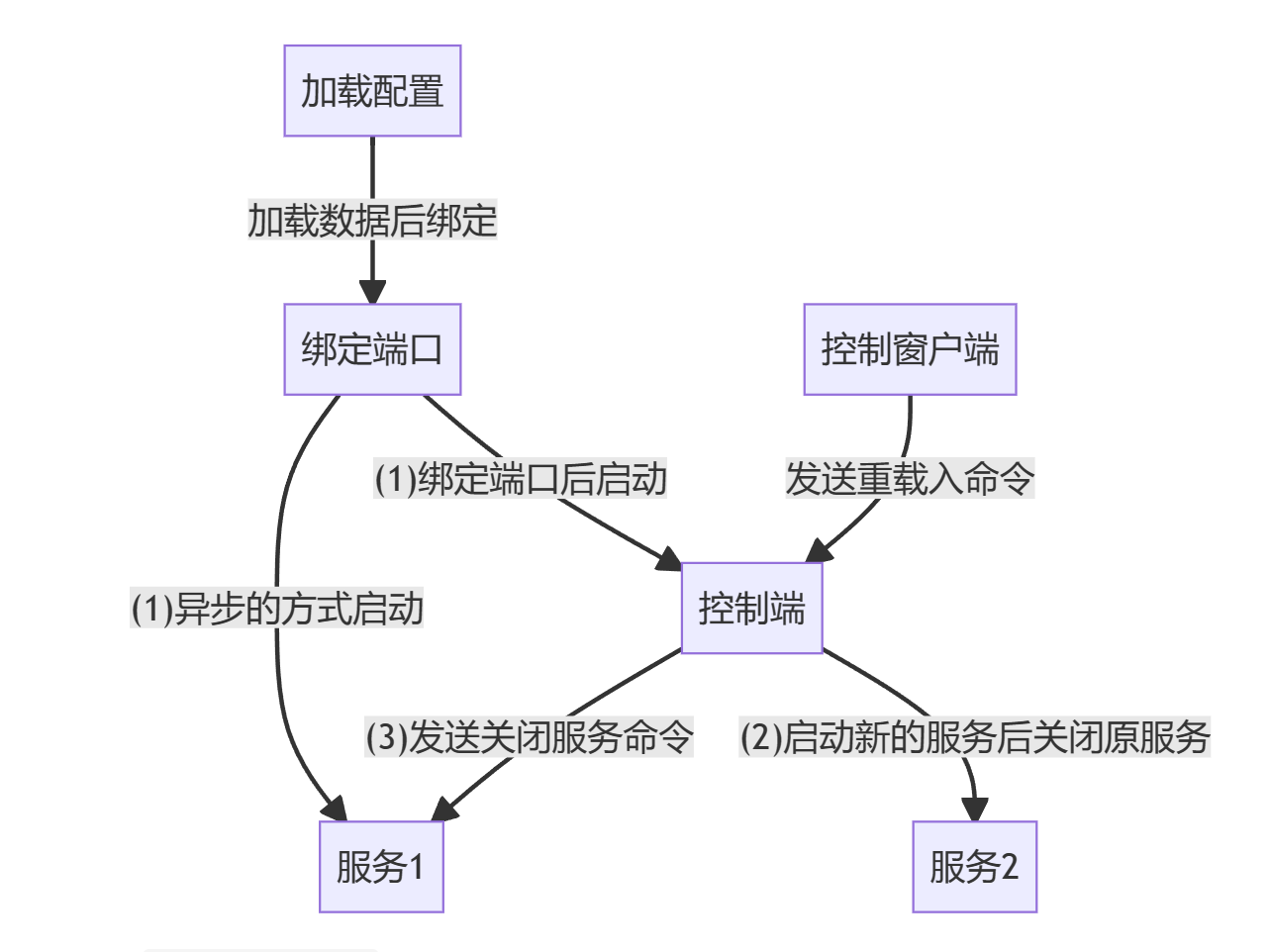 19. 从零用Rust编写正反向代理, 配置数据的热更新原理及实现_加载_05