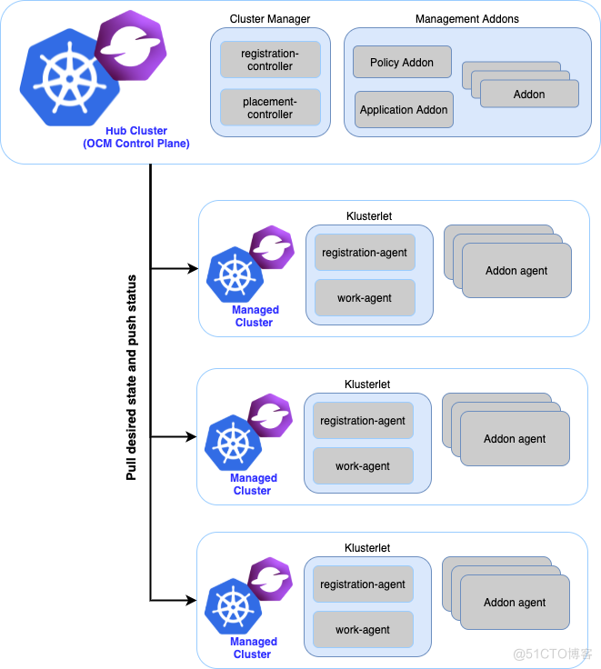 【k8s多集群管理】简介（一）：解析 Open Cluster Management（OCM）的多集群架构及应用场景_容器_02