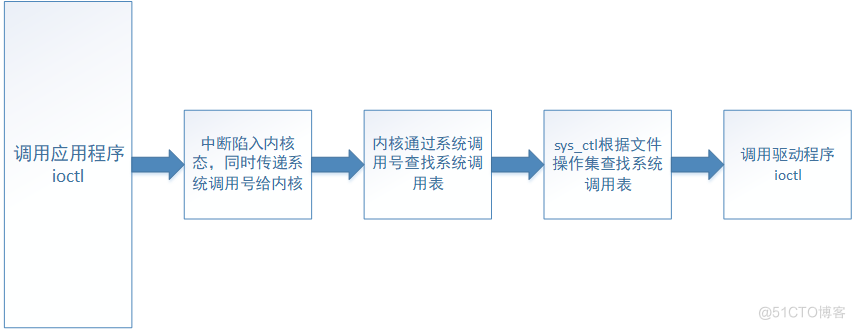 Linux下PCI设备驱动开发详解（八）_驱动程序