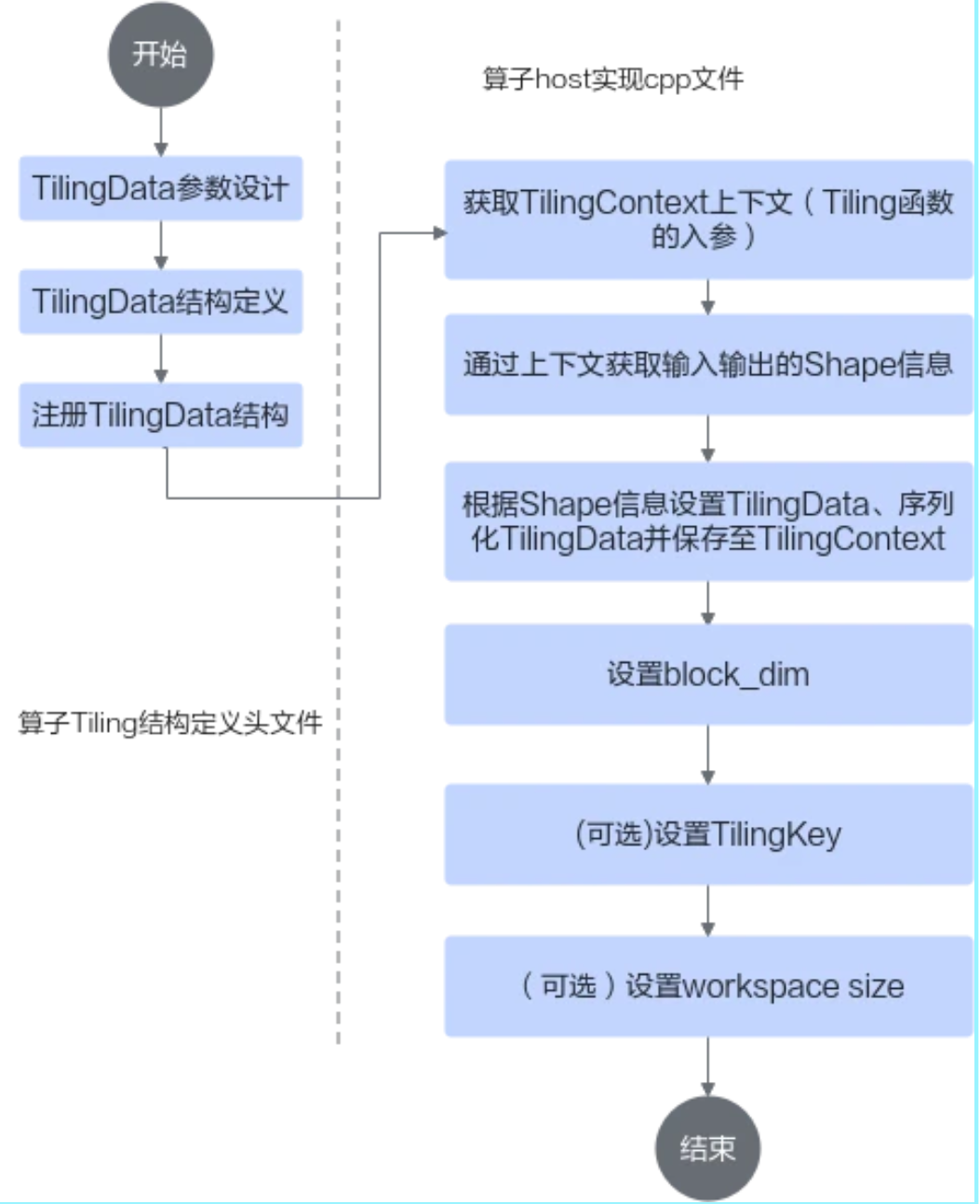 2023CANN训练营第2季————Ascend C算子Tiling切分原理与实战_Ascend C算子开发_02