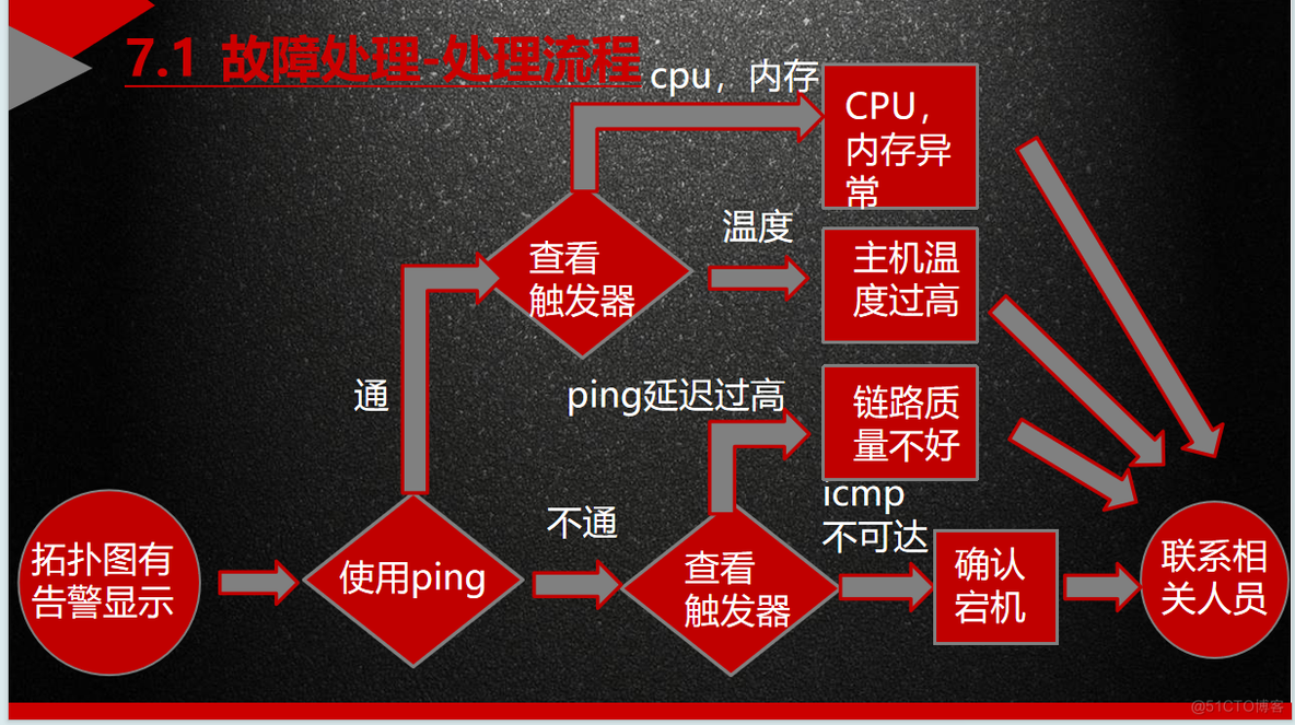 系统运维-一次zabbix业务培训_zabbix_35