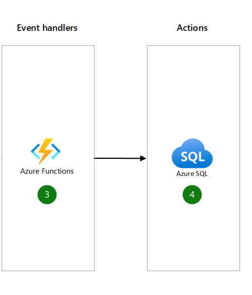 Eventgrid+Function实现event driven架构 - 数据库以及function code_事件