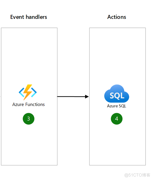 Eventgrid+Function实现event driven架构 - 数据库以及function code_云