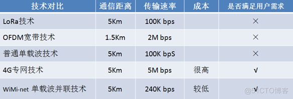 【技术探讨】一种多节点5Km（1.2M bps速率）实时 Sub-G 无线通信的物联网通讯解决方案_解决方案_02