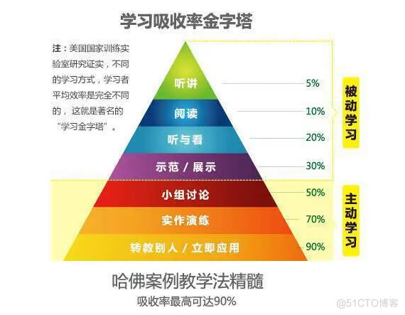 学习吸收率金字塔_学习吸收率金字塔