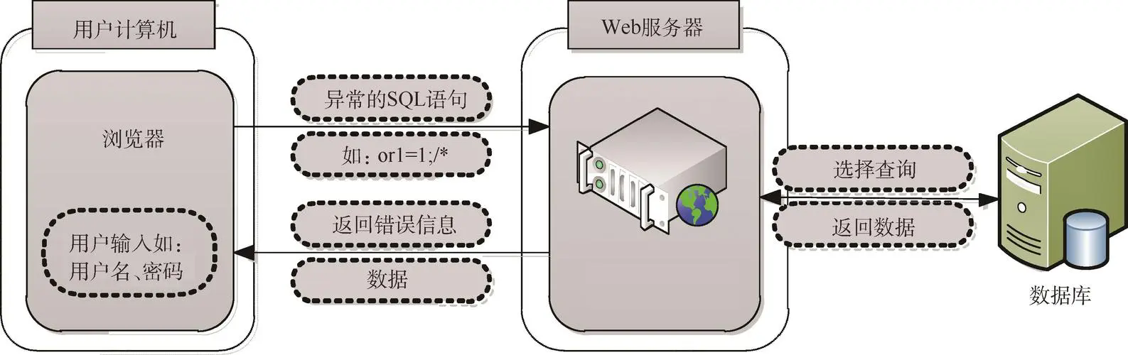 如何防护网站存在的sql注入攻击漏洞_数据_02