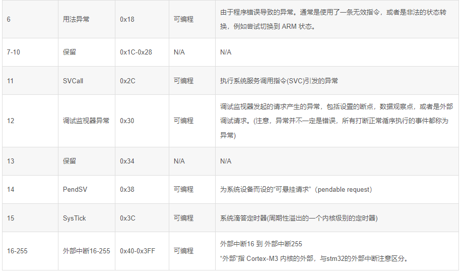 STM32的汇编基础知识_堆栈_09