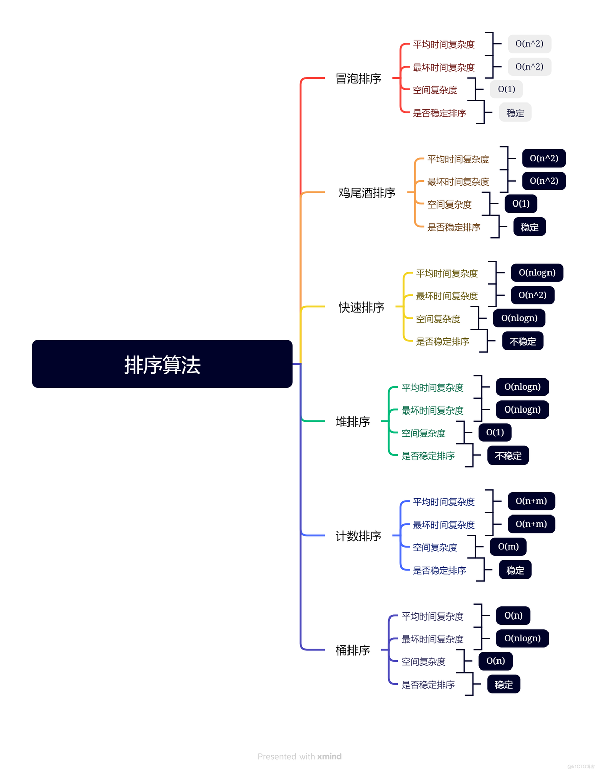                                  排序算法之桶排序_时间复杂度_05