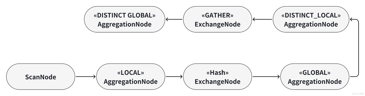 Apache Doris 聚合函数源码阅读与解析｜源码解读系列_数据分析_03