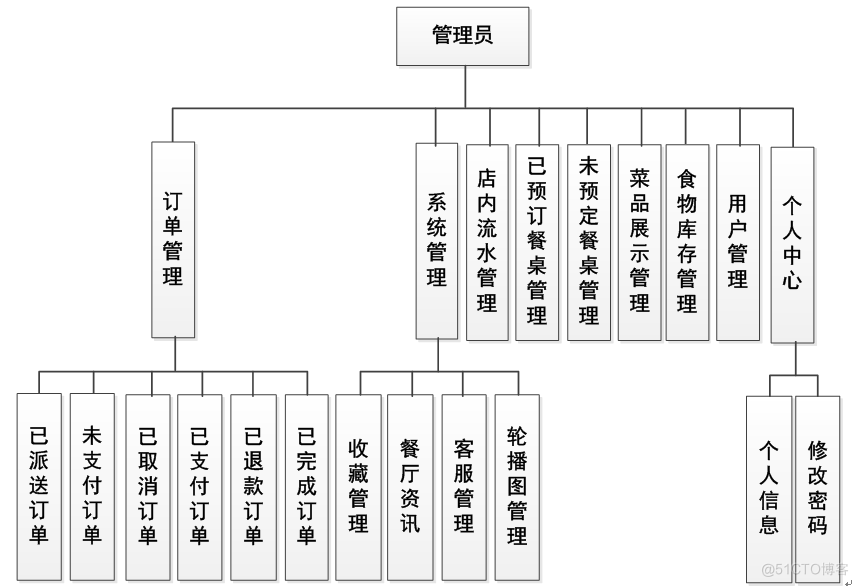 基于SSM的餐厅点菜管理系统_SSM