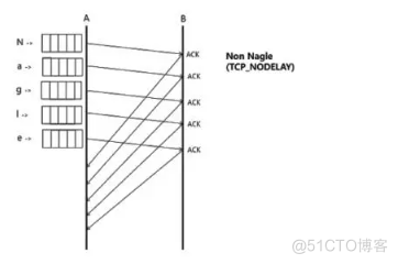 [转帖]nginx优化配置及方法论_Nginx_06