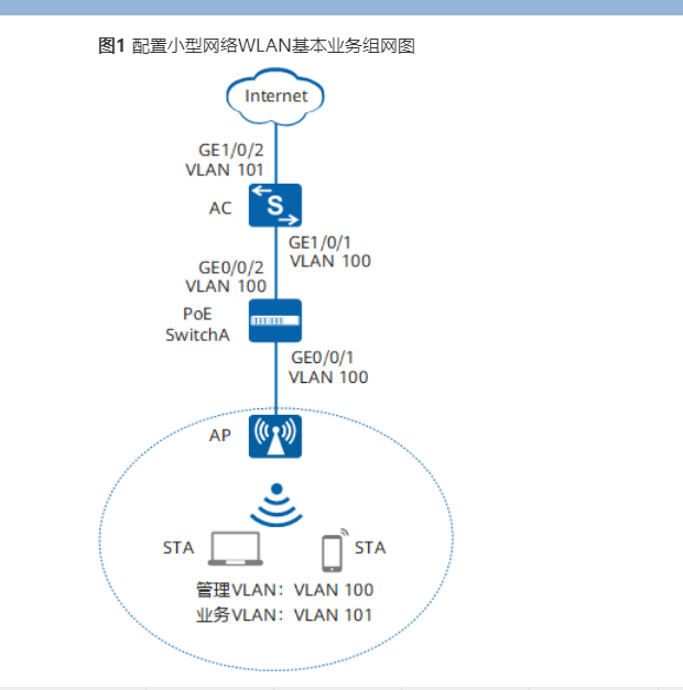 华为​ 配置小型网络WLAN基本业务示例_组播