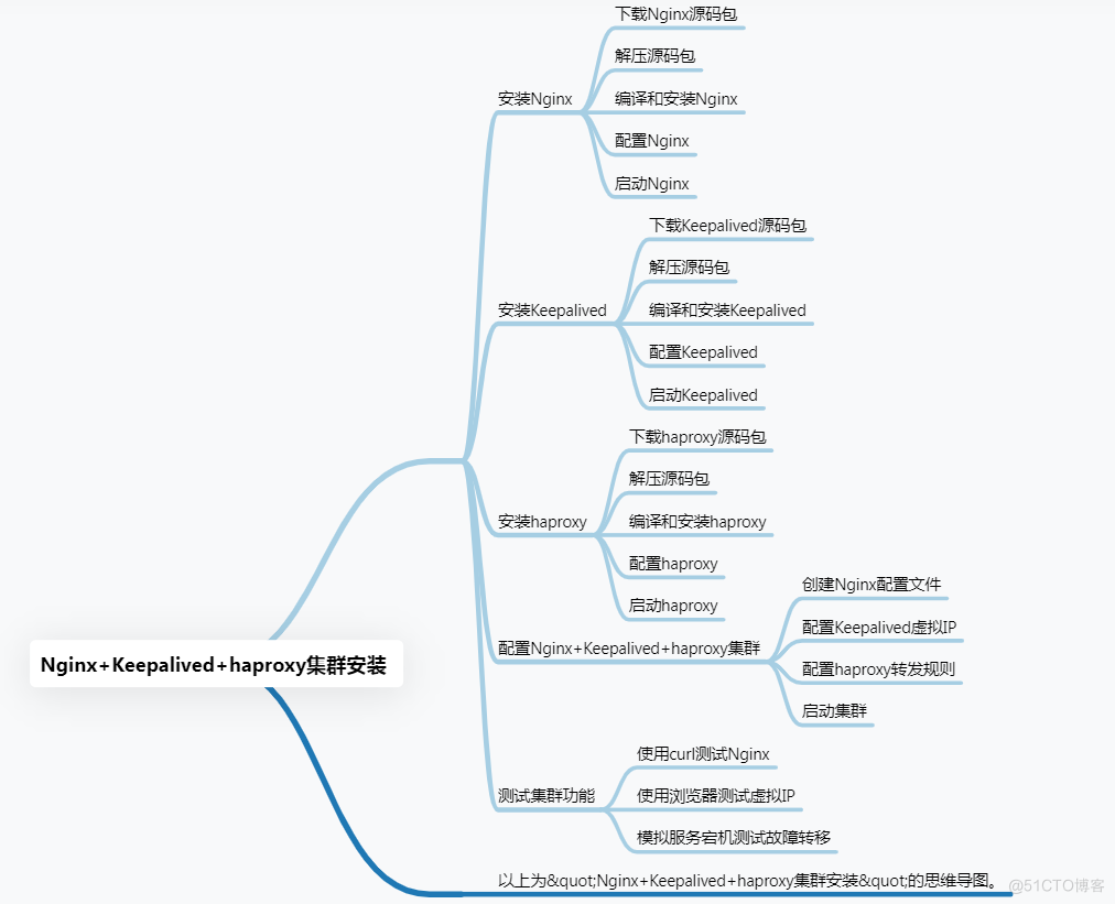 Nginx+Keepalived+haproxy集群安装_HTTP