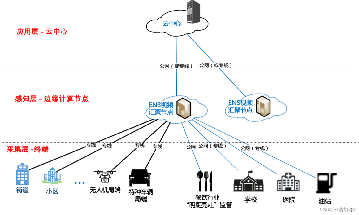 云边端协同与物联网_云计算_04