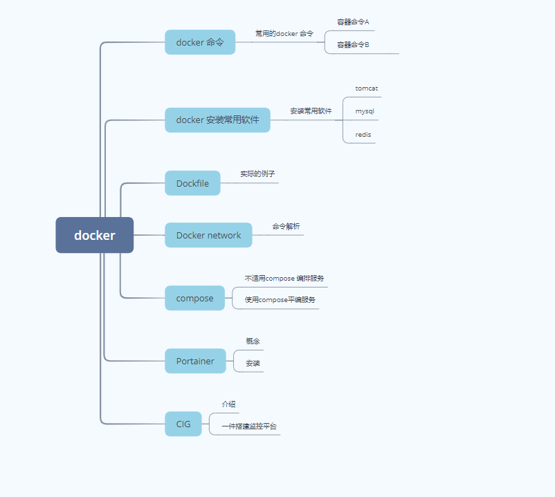 docker_cig_数据