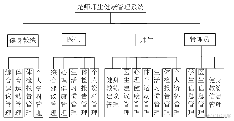 基于SSM的师生健康管理系统设计与实现_管理系统_05