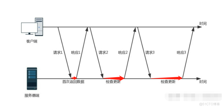 云计算-http实时通讯_长连接_07