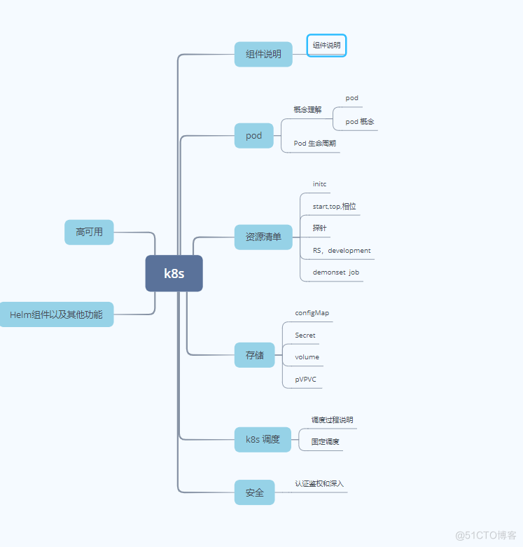 K8s 学习_组件说明_性能分析