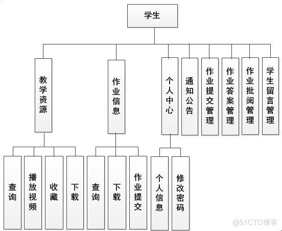 基于SSM在线作业管理系统的设计与实现_在线作业管理系统_03