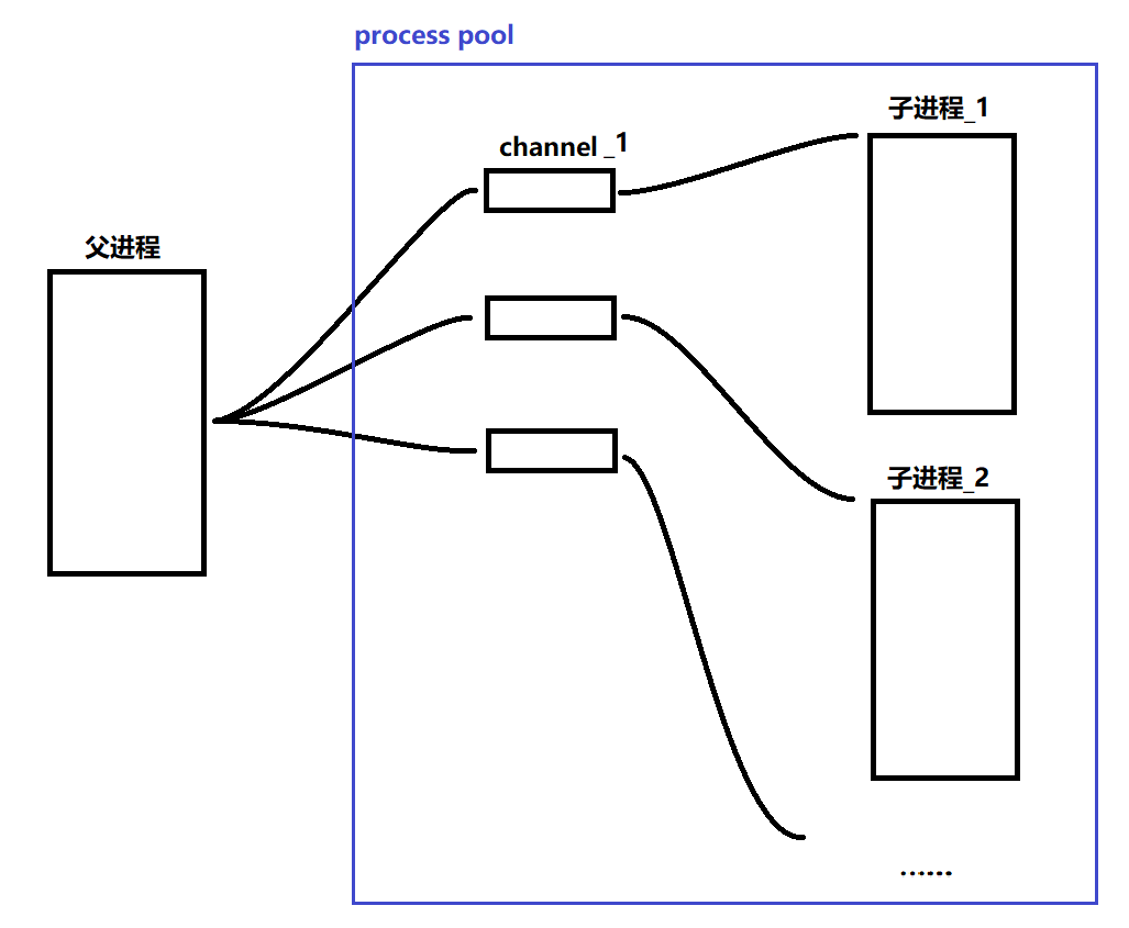 Linux进程间通信_管道_进程池_03