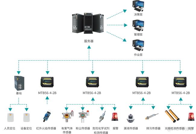 EHS管理系统为何需要物联网的加持？_安全管理