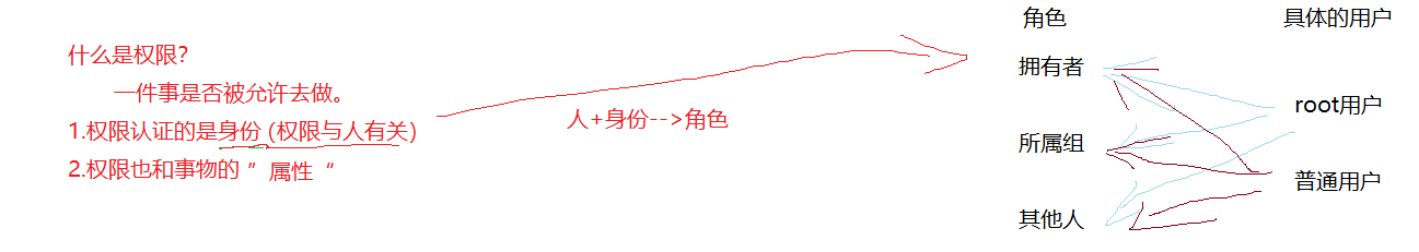 Linux下的权限是什么？_Linux的用户分类_16