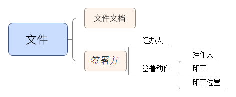 电子签章接口调用，以契约锁为例_HTTP