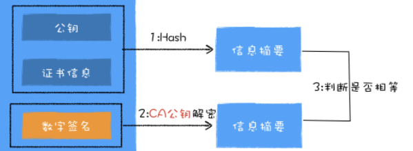 HTTPS：浏览器如何验证数字证书_数字证书_02