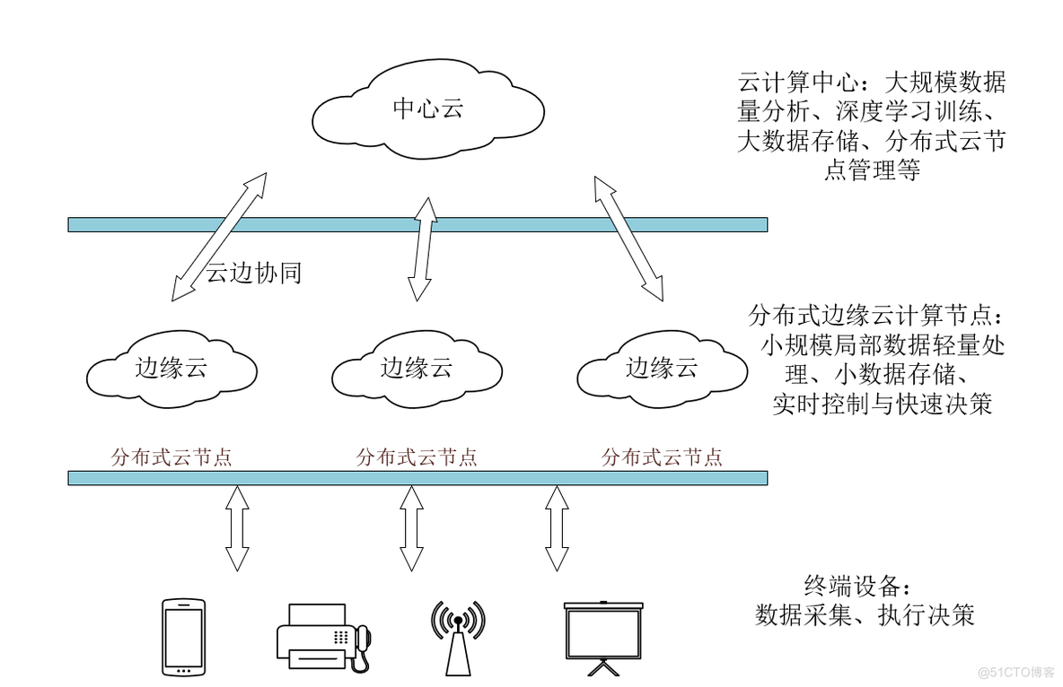 云边端协同与物联网_物联网_05