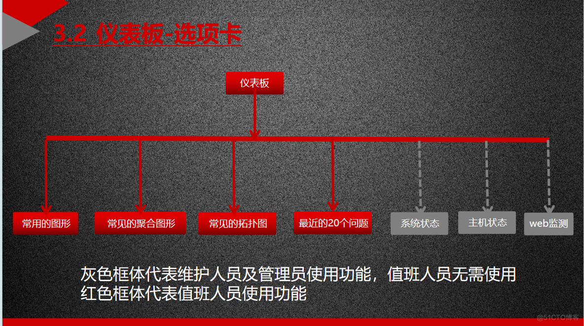 系统运维-一次zabbix业务培训_zabbix_11