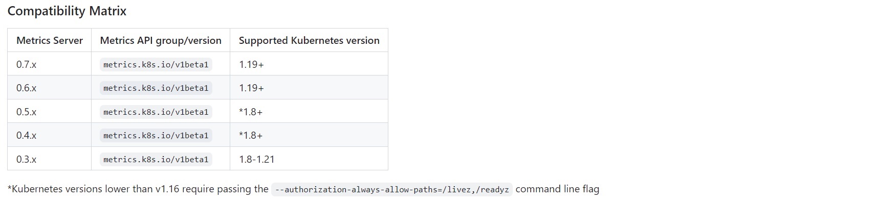 Kubernetes系统资源的采集Metrics-server部署_K8S Metrics-server