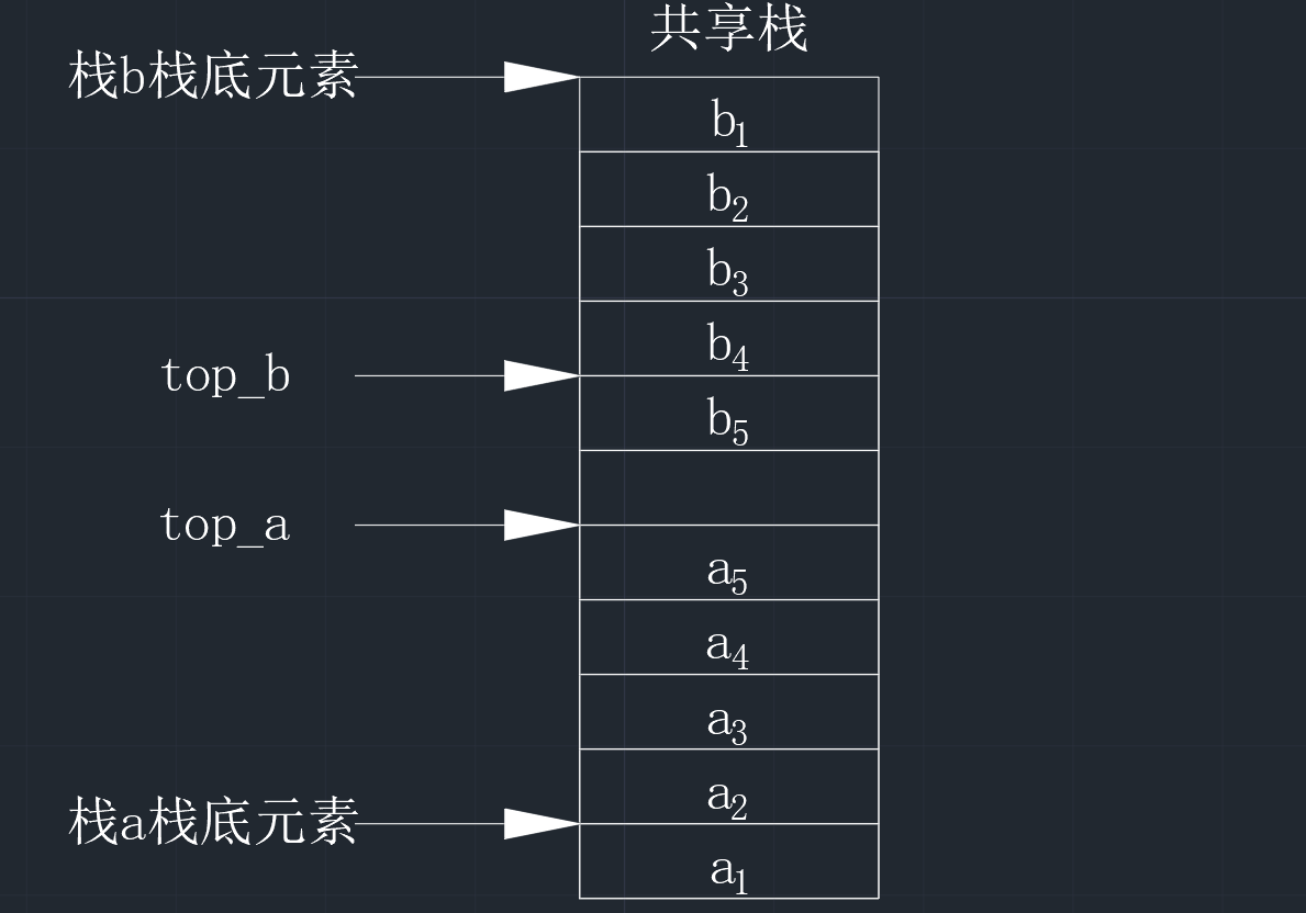 【数据结构】C语言实现共享栈_栈_02