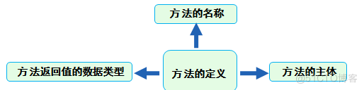 java语言有参无参 java中的无参和有参_作用域