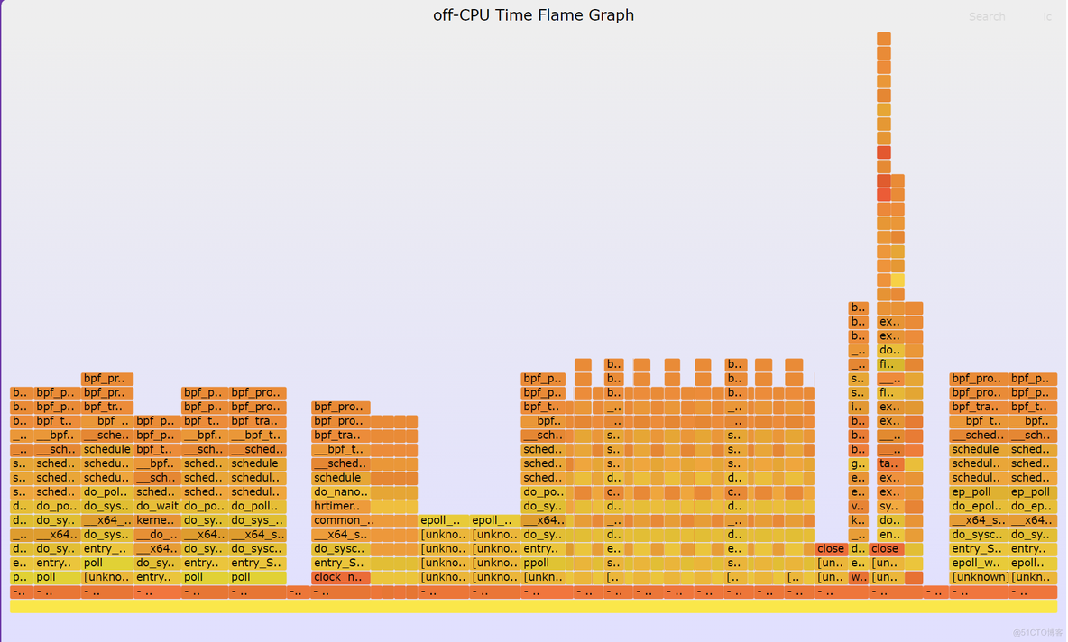 ebpf子系统专题-01 profile/offcputime + flameGraphe 分析系统性能_libbpf_06