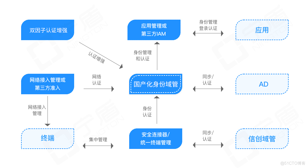 HW期间AD域被攻击，有没有国产方案能替代微软AD？_Windows_02