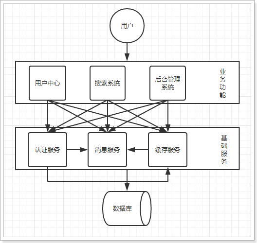 软件系统架构演变_SOA_03