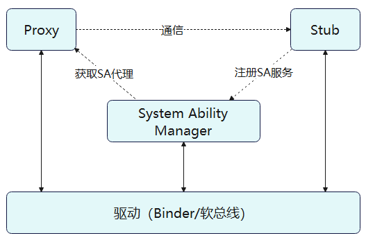 HarmonyOS跨进程通信—IPC与RPC通信开发指导_鸿蒙开发