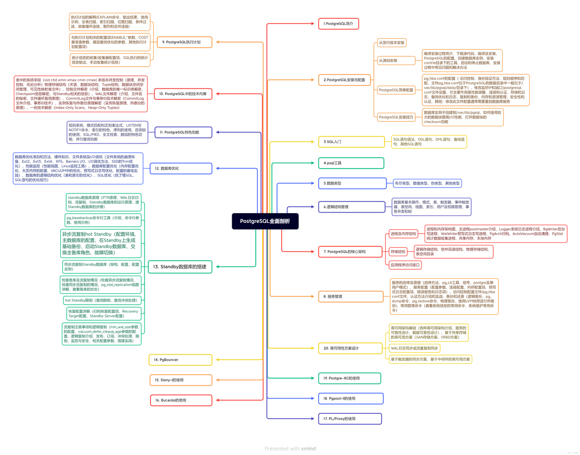 PostgreSQL全面剖析_PostgreSQL全面剖析