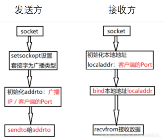 Linux 网络传输层UDP_套接字_02